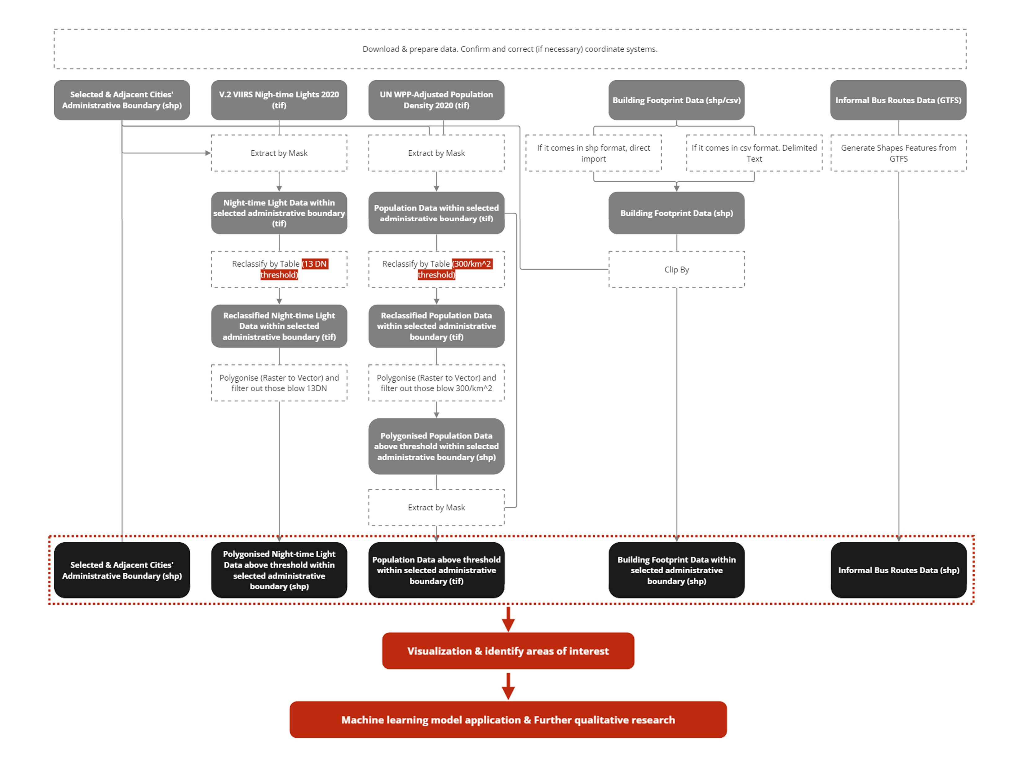 methodology chart overview